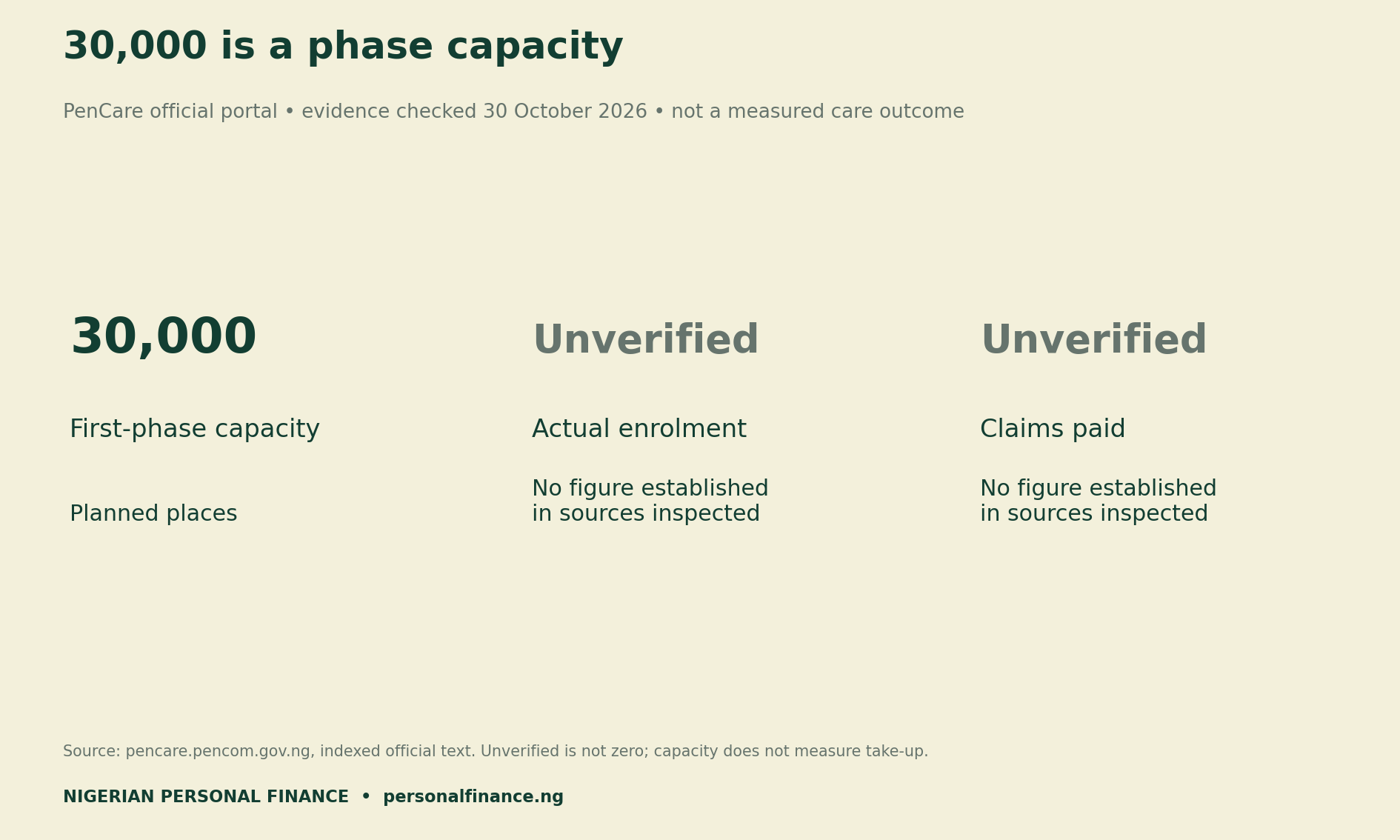 PenCare first-phase capacity of 30,000; actual enrolment and claims paid remain unverified in inspected sources.