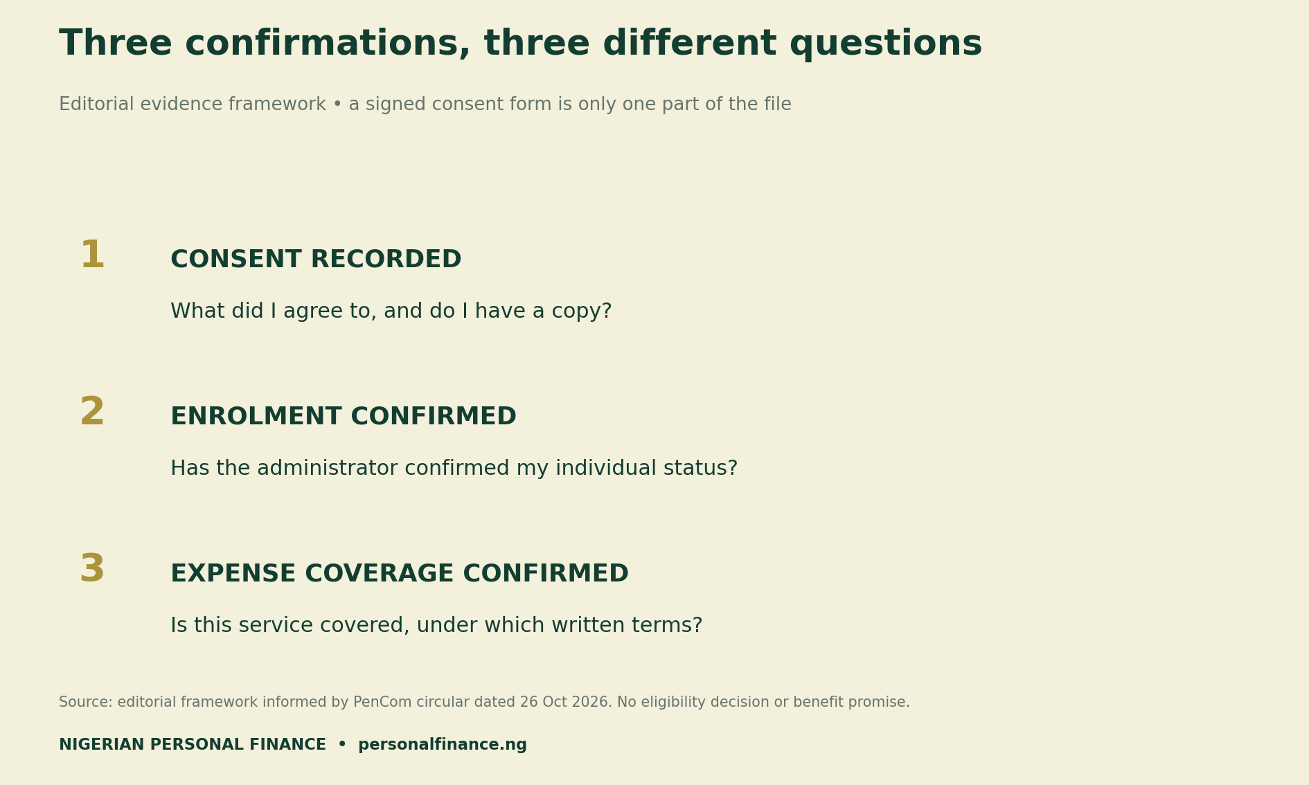 Three evidence questions: consent recorded, individual enrolment confirmed and particular expense coverage confirmed.