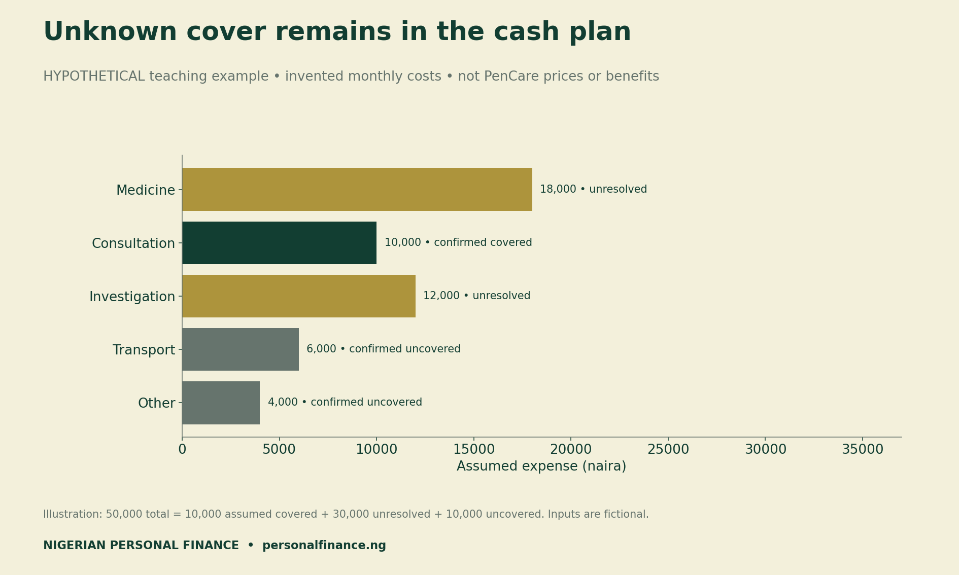Fictional expenses total 50,000 naira: medicine 18,000, consultation 10,000, investigation 12,000, transport 6,000 and other 4,000.