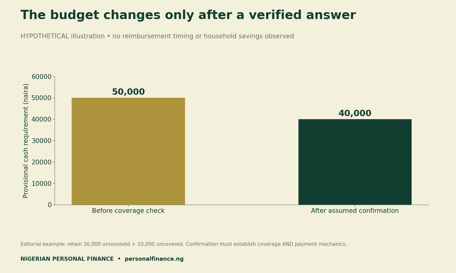 Hypothetical provisional cash requirement moves from 50,000 to 40,000 naira only after assumed coverage confirmation with no upfront household payment.