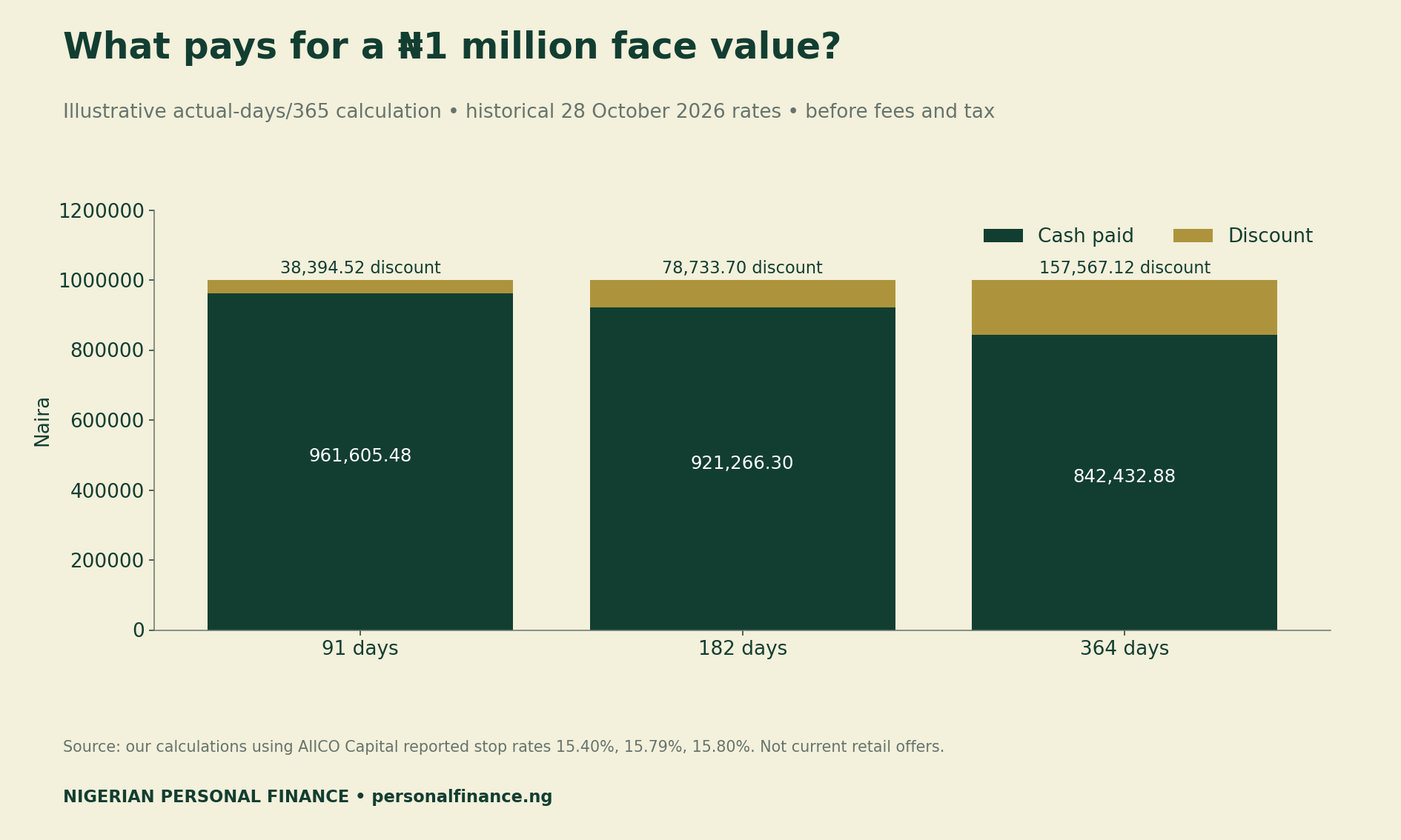 Three illustrative prices and discounts for 1 million naira face value using historical 91, 182 and 364-day auction rates.