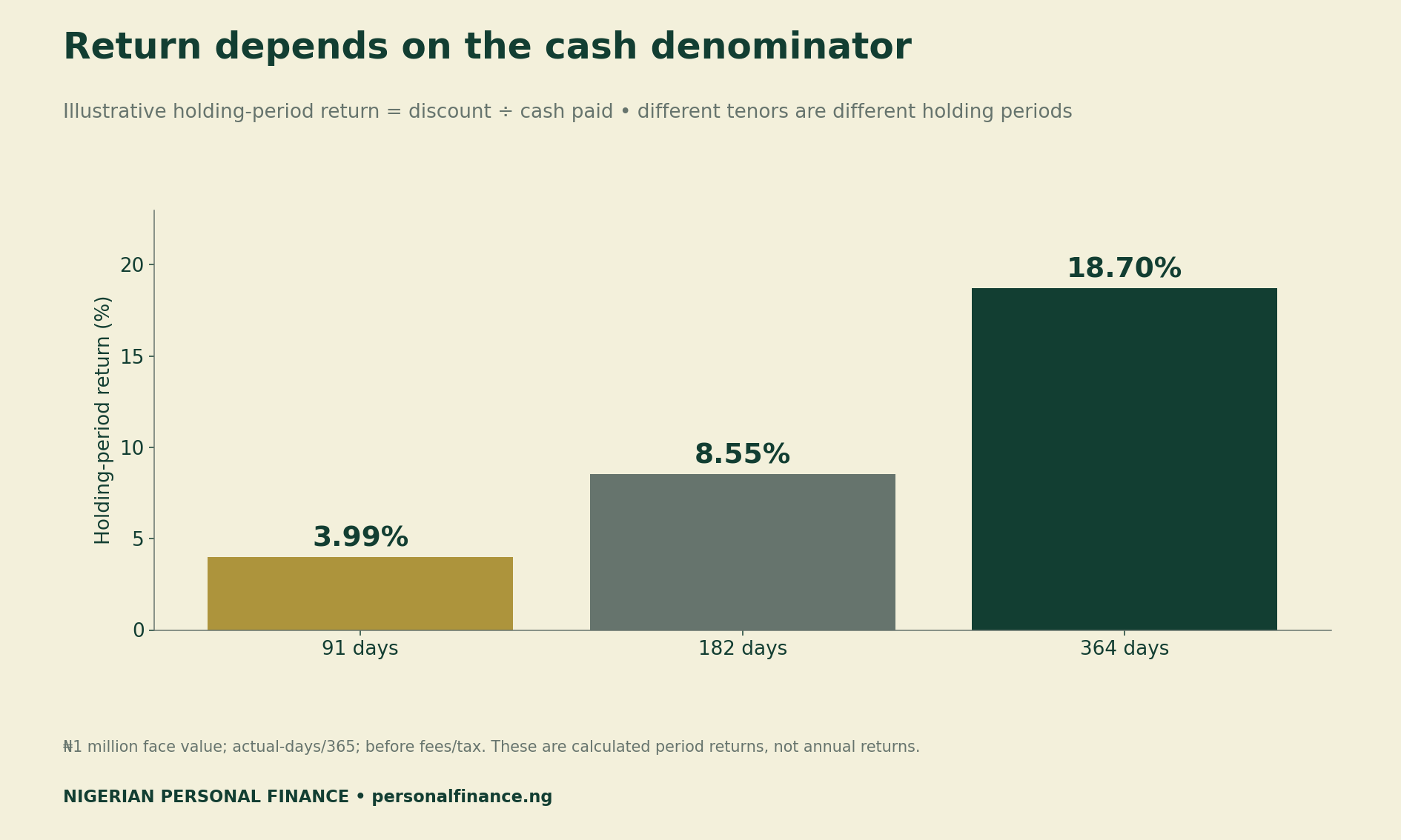 Illustrative holding-period returns of 3.99% over 91 days, 8.55% over 182 days and 18.70% over 364 days.