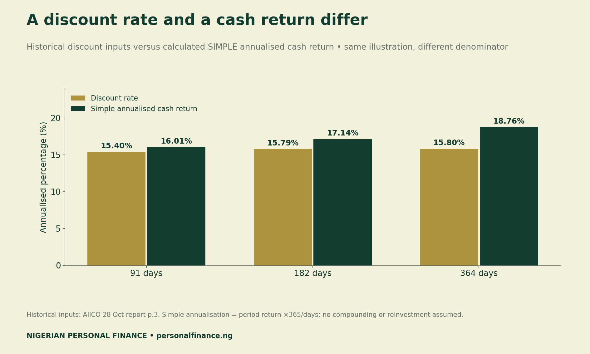 Historical discount rates of 15.40, 15.79 and 15.80 percent versus calculated simple annualised cash returns of 16.01, 17.14 and 18.76 percent.