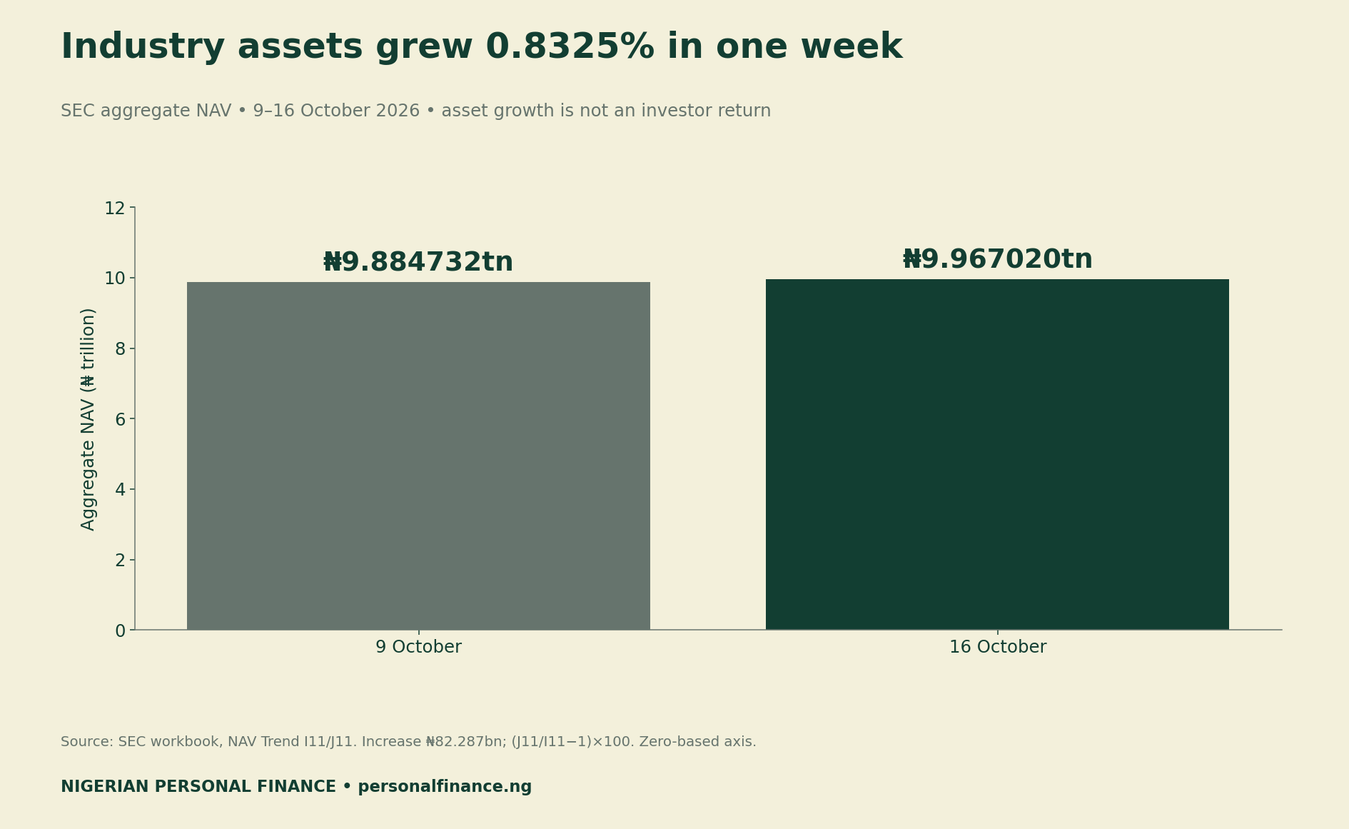 SEC aggregate NAV rose from 9.884732 trillion naira on 9 October to 9.967020 trillion on 16 October 2026, a 0.8325 percent asset increase.