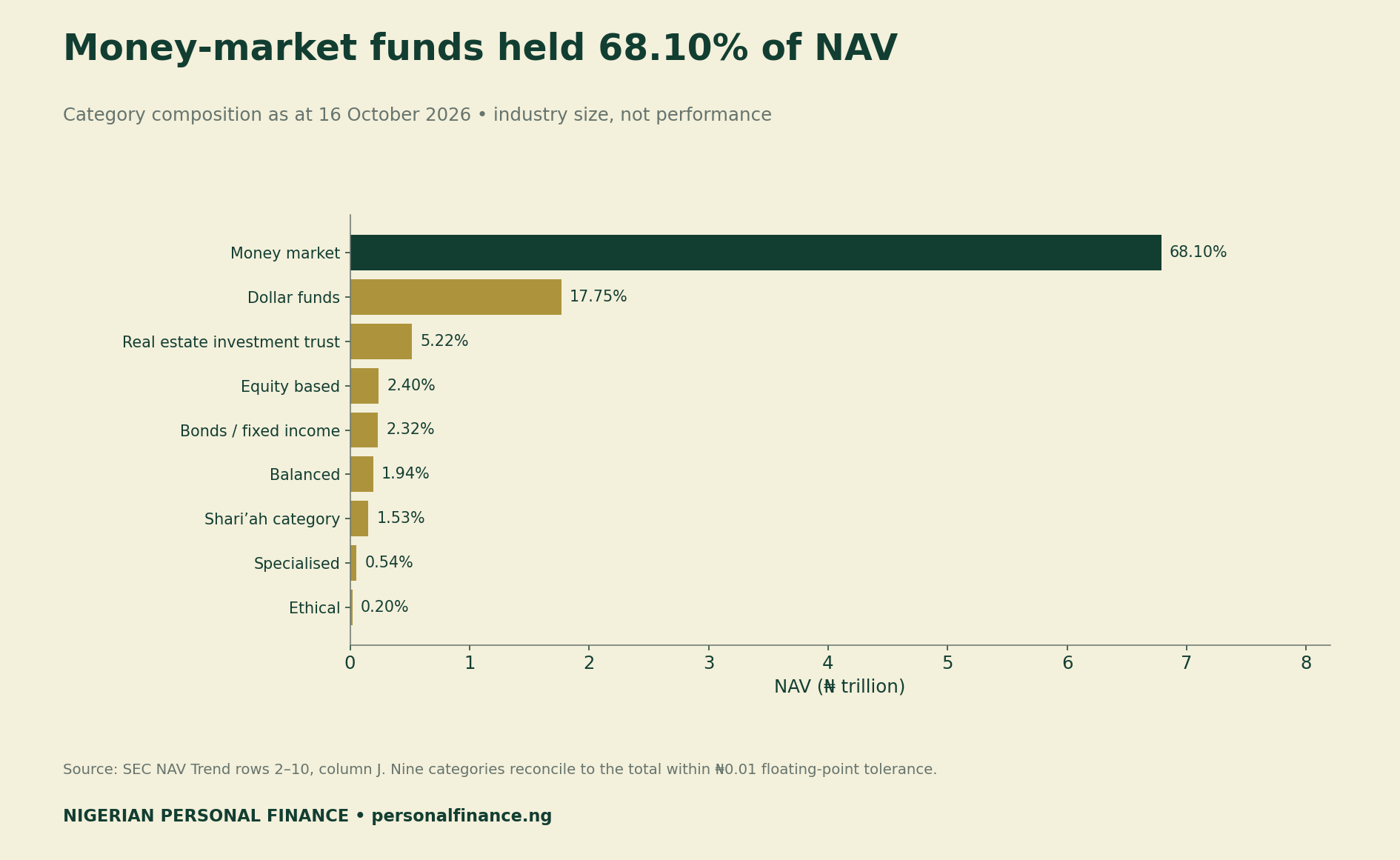 Nine SEC categories by asset size on 16 October 2026; money-market funds hold 68.10 percent, followed by dollar funds at about 17.75 percent.