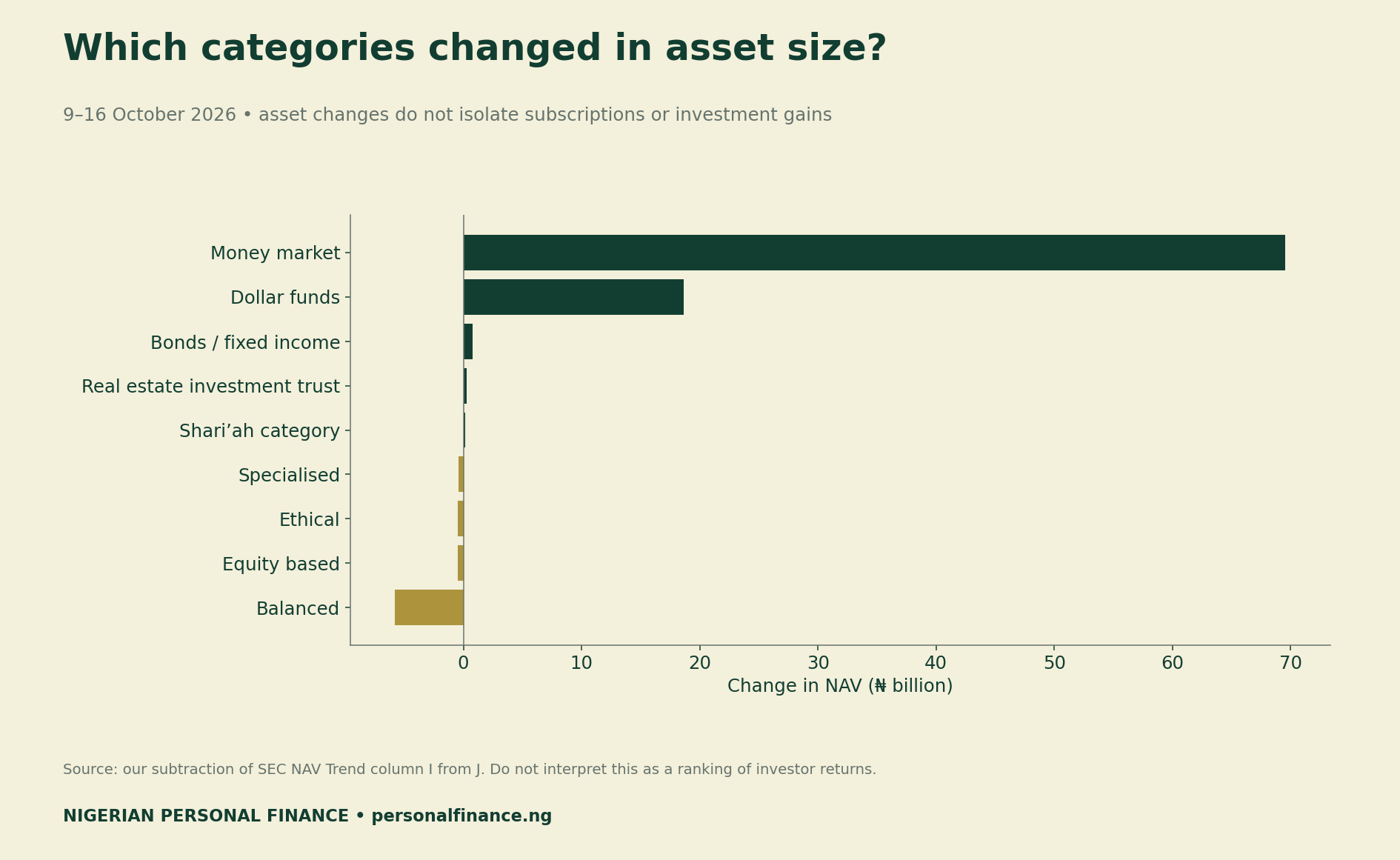 Changes in SEC category NAV between 9 and 16 October 2026, with positive and negative asset-size changes shown separately around zero.