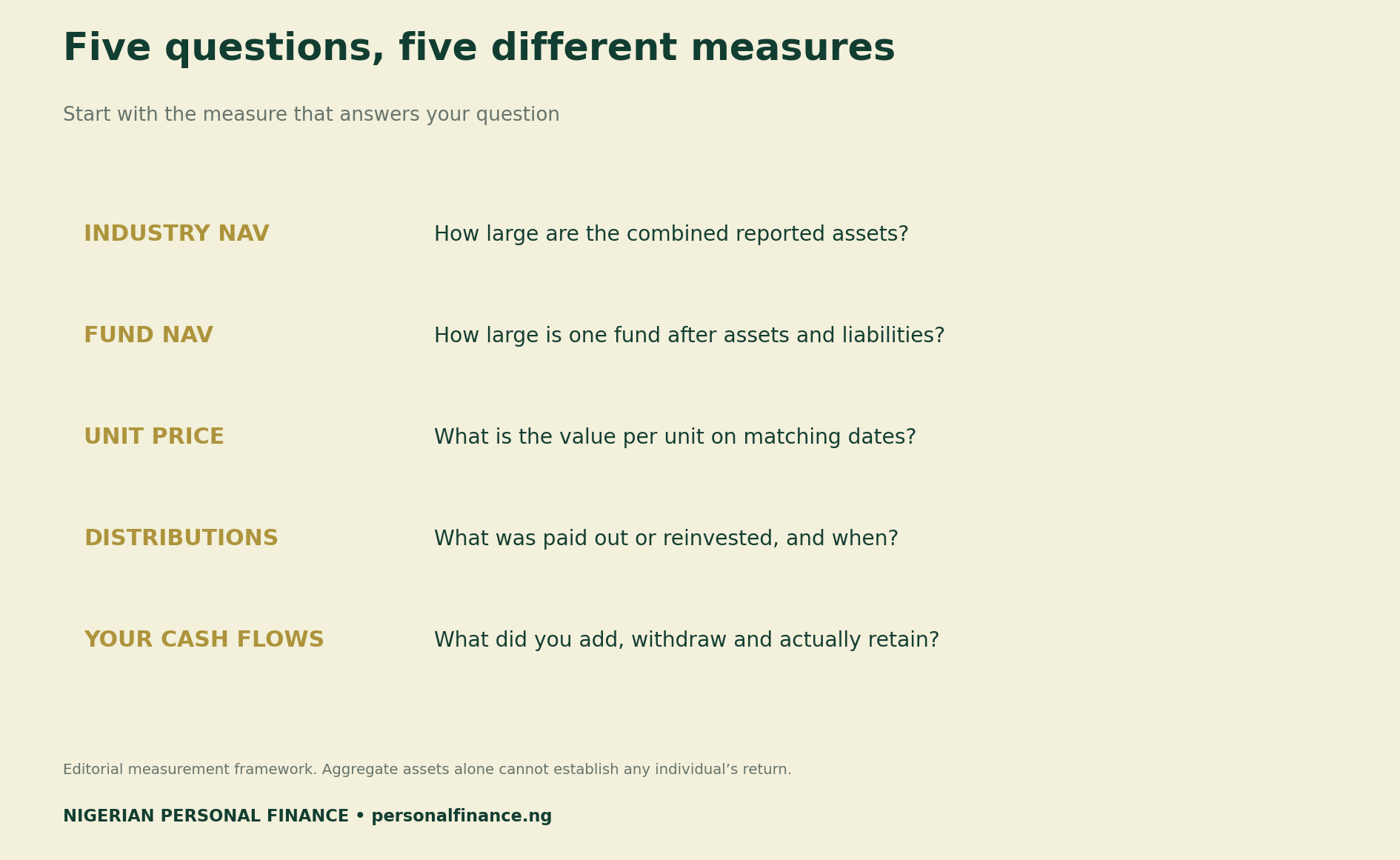 Measurement ladder: industry NAV, fund NAV, unit price, distributions and personal cash flows answer different questions.