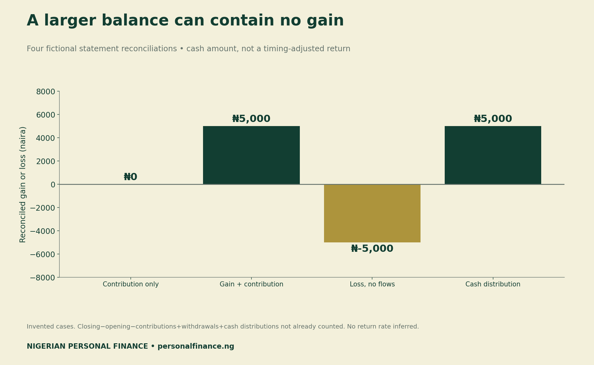 Four fictional statement cases produce reconciled gains of zero, 5000 naira, minus 5000 naira and 5000 naira.