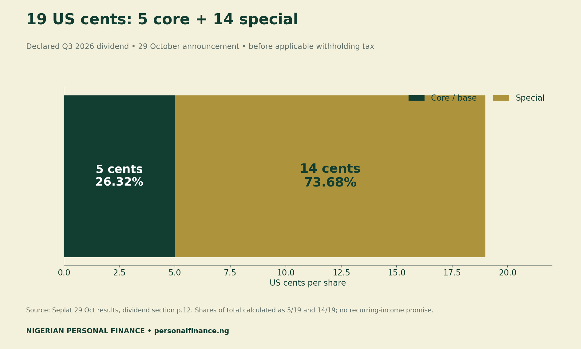 Declared Q3 Seplat dividend is 19 US cents per eligible share: 5 cents core or base, 26.32 percent, and 14 cents special, 73.68 percent.