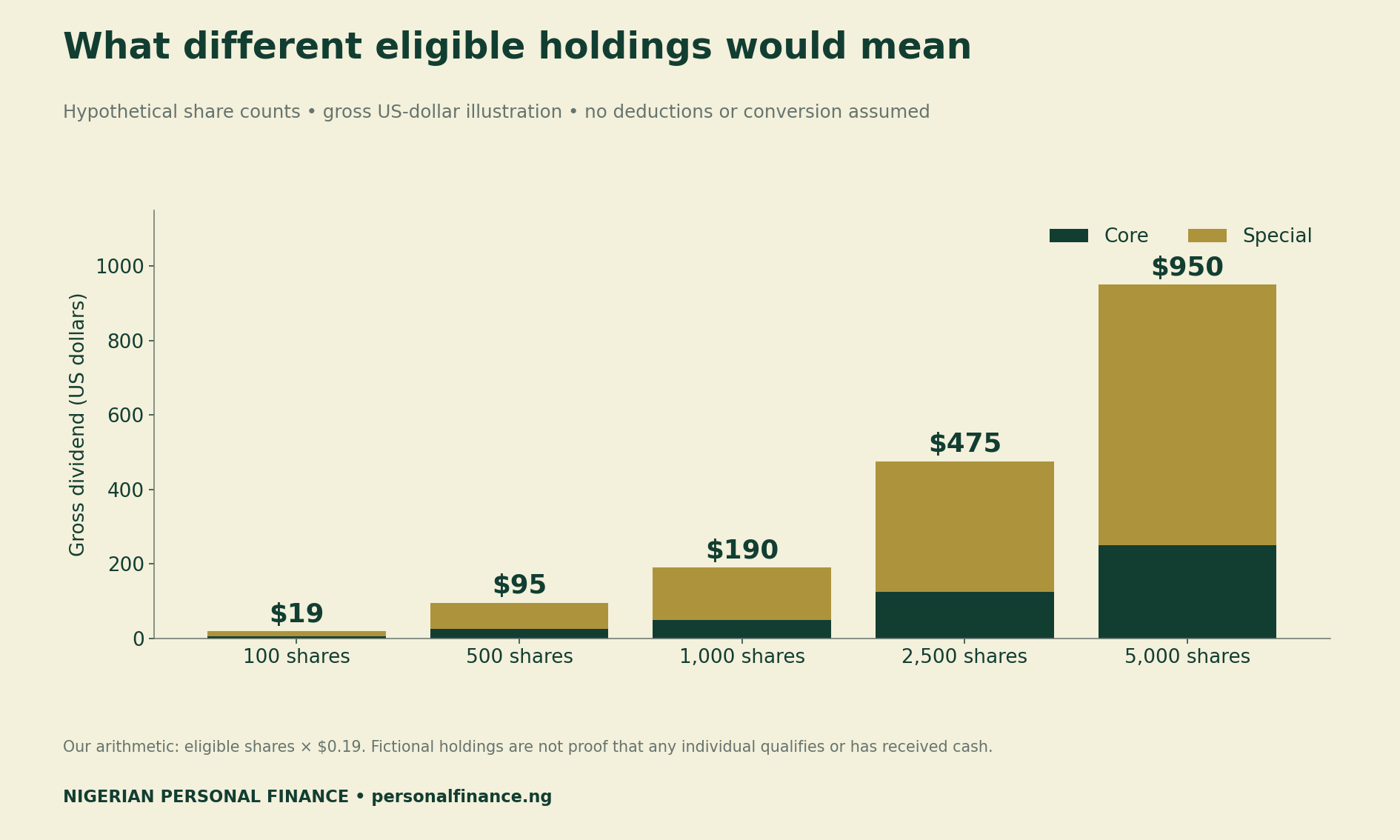 Five fictional eligible holdings from 100 to 5000 shares produce gross totals of 19, 95, 190, 475 and 950 US dollars.
