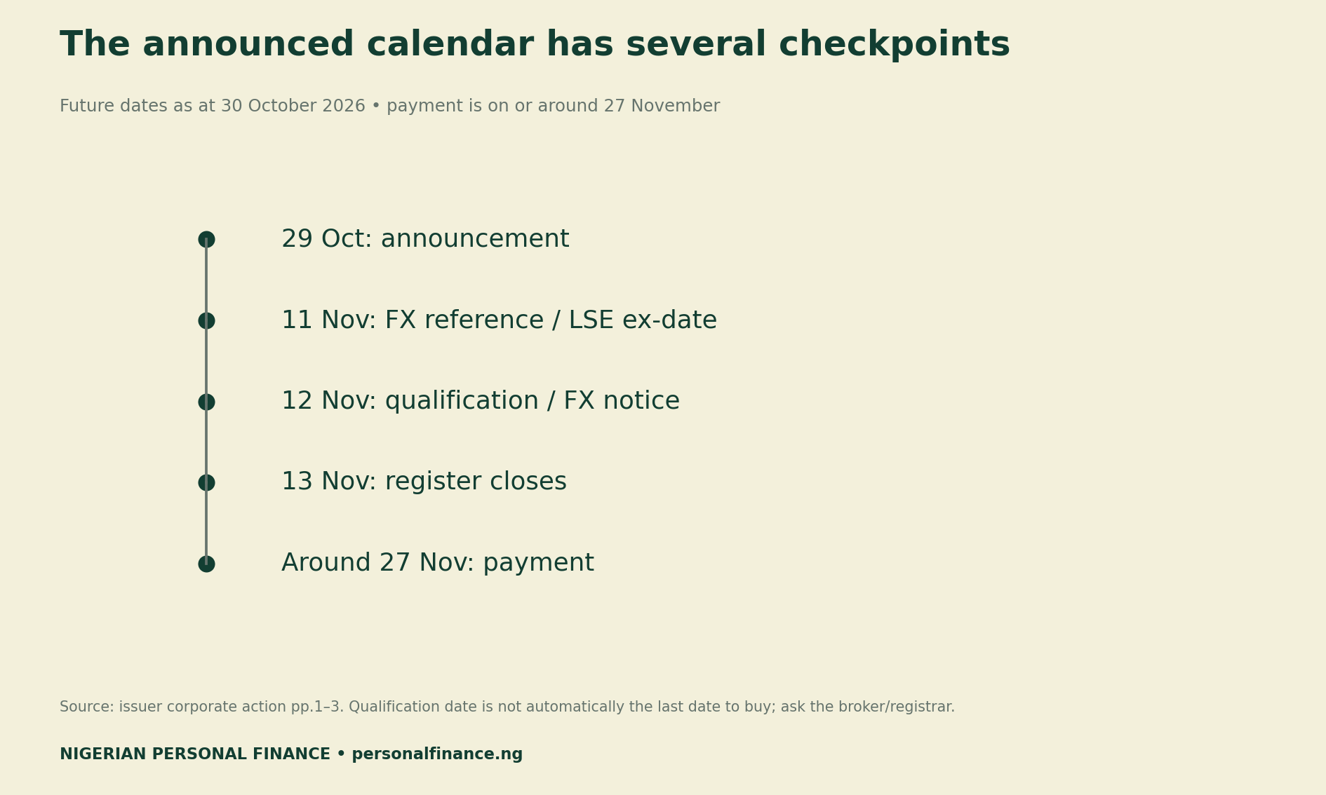 Announced checkpoints: 29 October announcement; 11 November FX reference and LSE ex-date; 12 November qualification and FX communication; 13 November register closure; payment around 27 November.