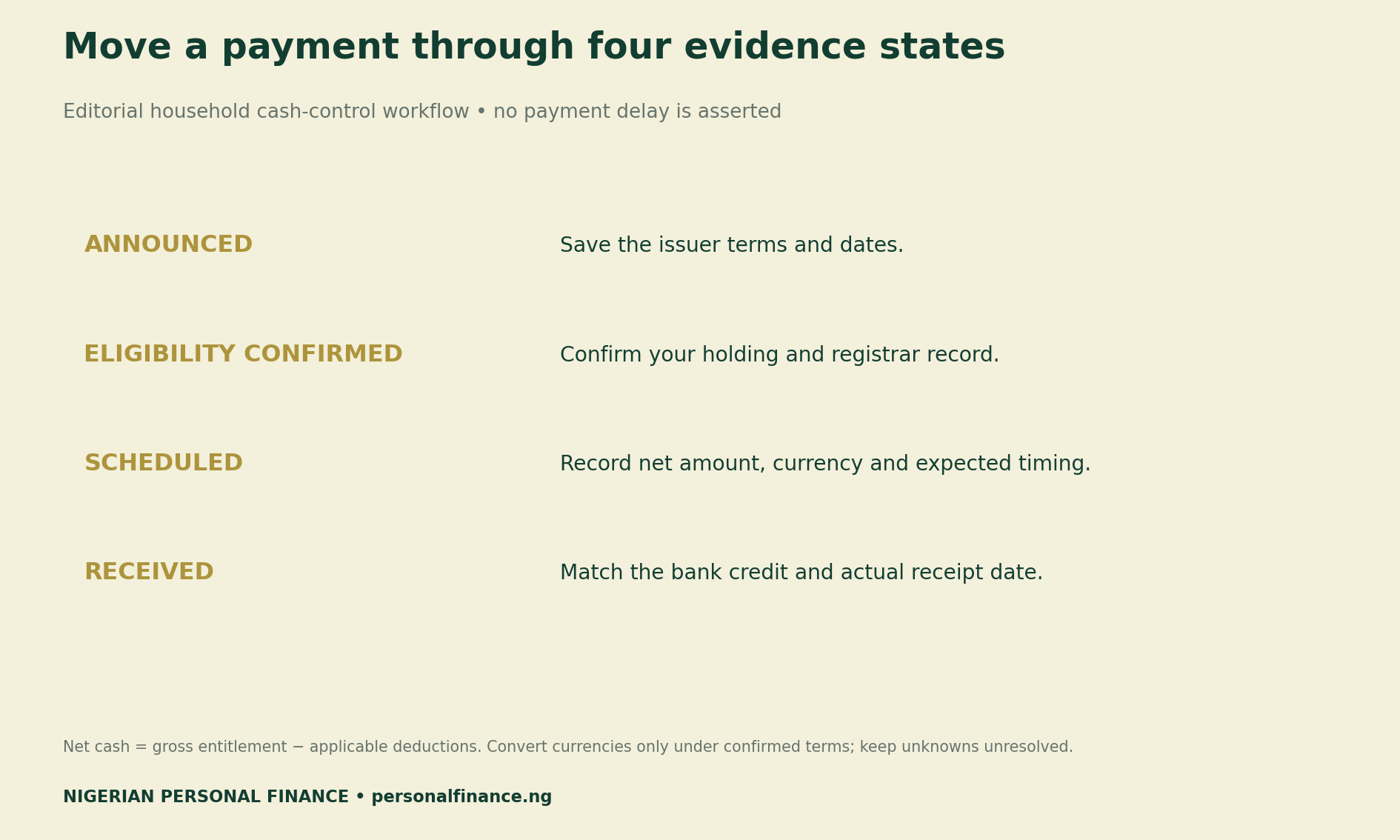 Four evidence states for a dividend: announced, eligibility confirmed, scheduled and received. Record net amount, currency, timing and the bank credit.