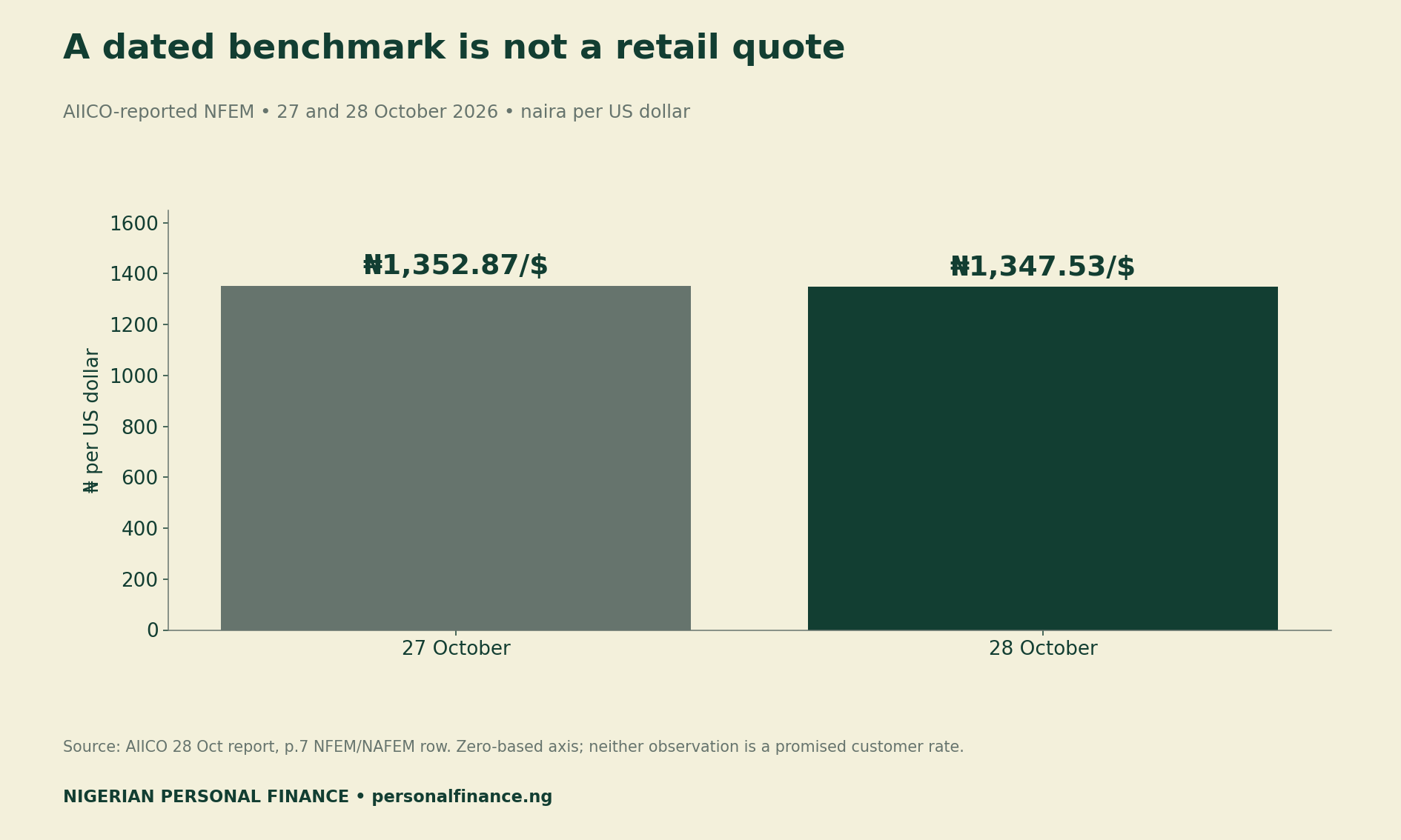 AIICO-reported NFEM benchmark is 1352.87 naira per dollar on 27 October and 1347.53 on 28 October 2026. Neither is a retail remittance quote.