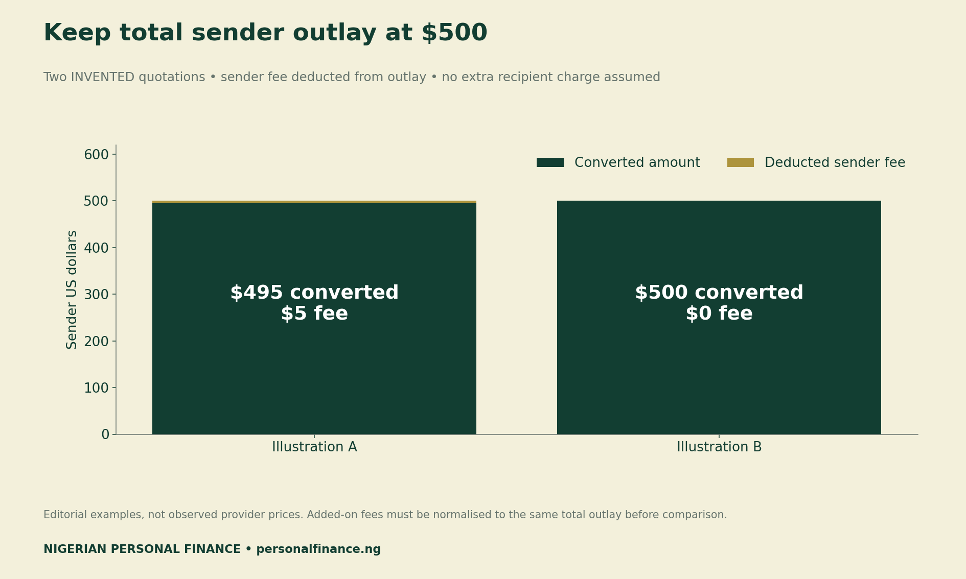 Two invented quotes each cost the sender 500 US dollars in total: A deducts a 5-dollar fee and converts 495 dollars; B converts 500 dollars with no sender fee.