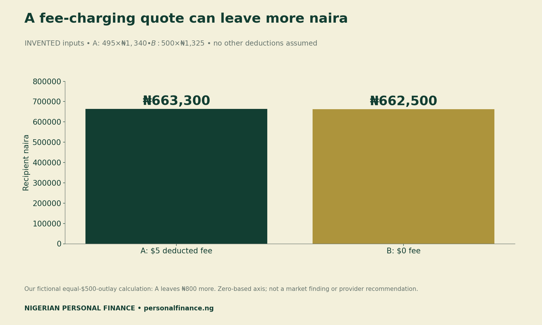 Invented equal-500-dollar-outlay comparison: quote A leaves 663300 naira, quote B leaves 662500 naira; A is 800 naira higher before other deductions.