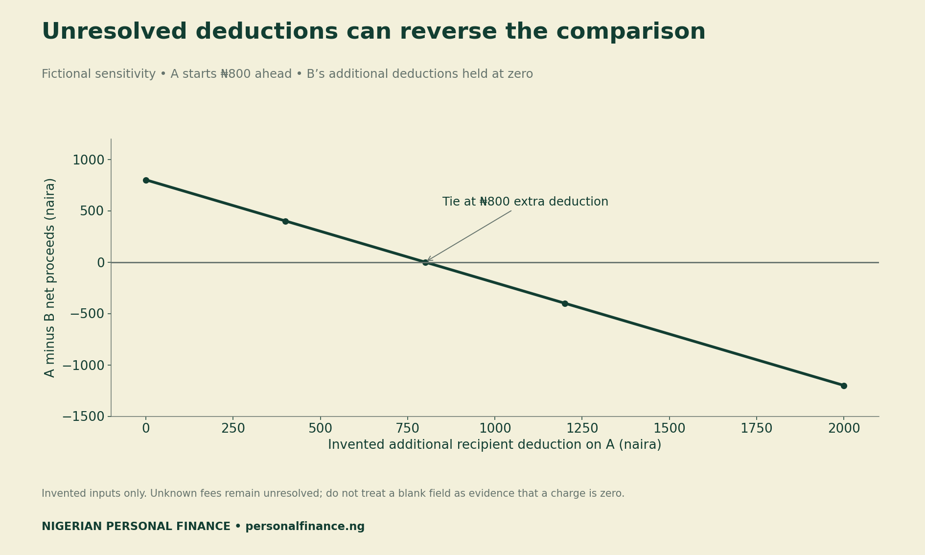 Fictional sensitivity: A starts 800 naira ahead, ties B with an extra 800-naira recipient deduction, and falls behind with larger extra deductions.